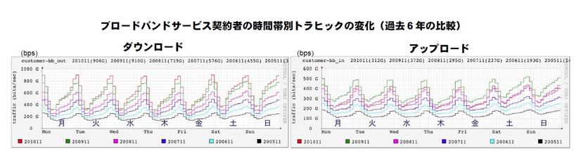 時間帯別トラフィック（ダウンロード／アップロード）変化