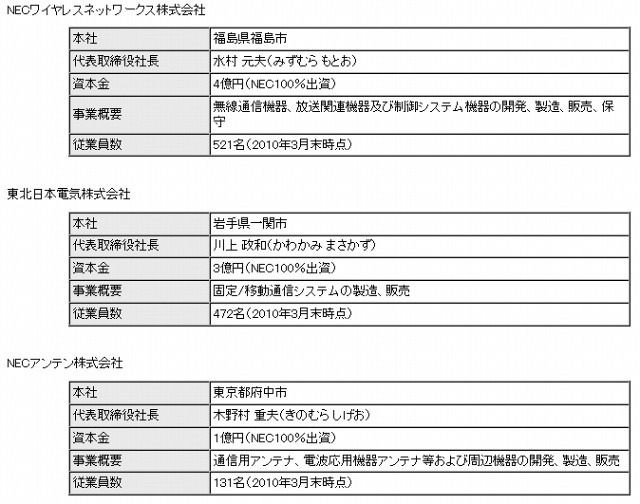 統合前の各社概要