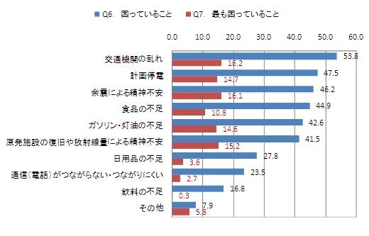 地震のあと困っていること