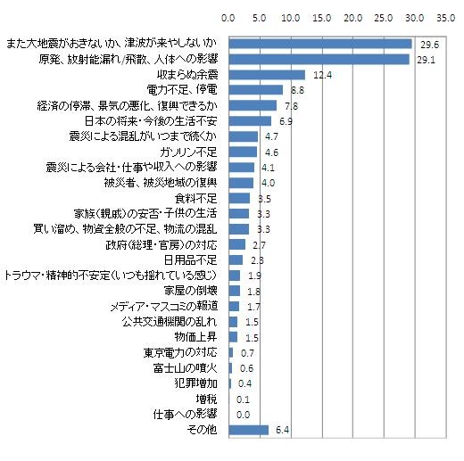 地震後、最も不安なこと結果。余震と原発関係のことが上位に入っている