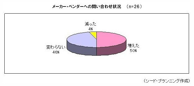 メーカー・ベンダーへの問い合わせ状況