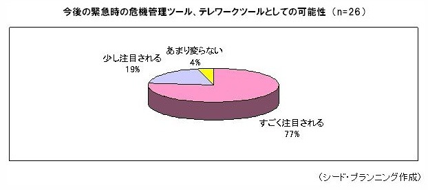 今後の緊急時の危機管理ツール、テレワークツールとしての可能性