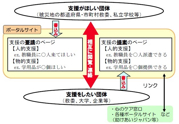 支援のマッチングの仕組み