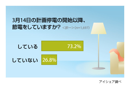 計画停電実施後、国民の節電意識は根付いていると言えそうだ