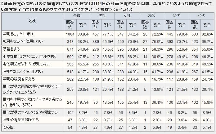 具体的な節電行動