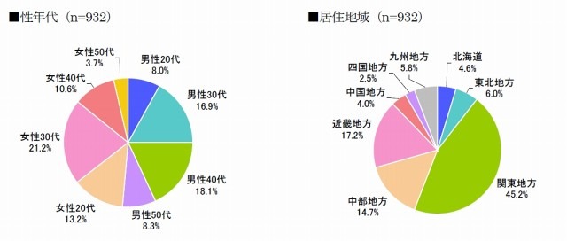 回答者内訳