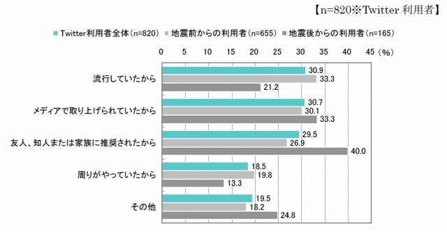 Twitterを利用し始めたきっかけ