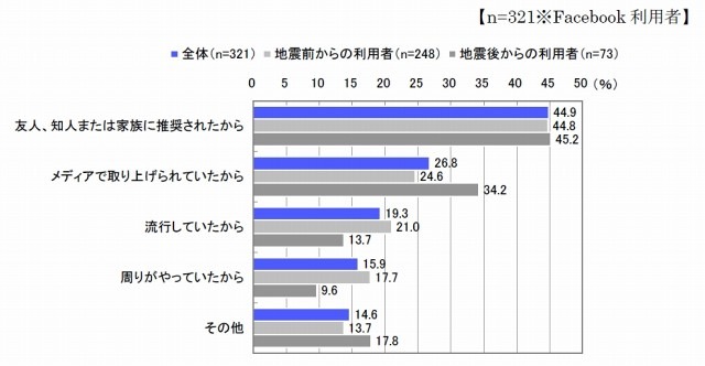 Facebookを利用し始めたきっかけ