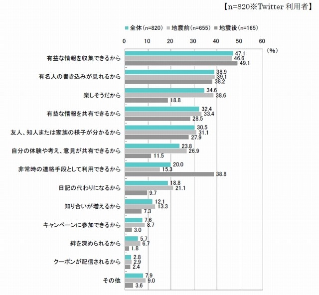 Twitterを利用し始めた目的
