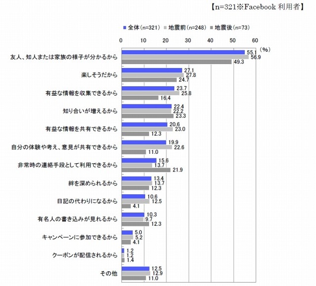 Facebookを利用し始めた目的