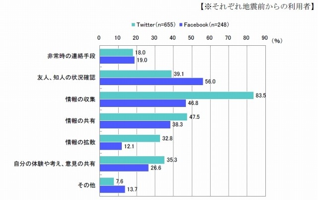 地震発生後72時間以内の利用内容（複数回答）