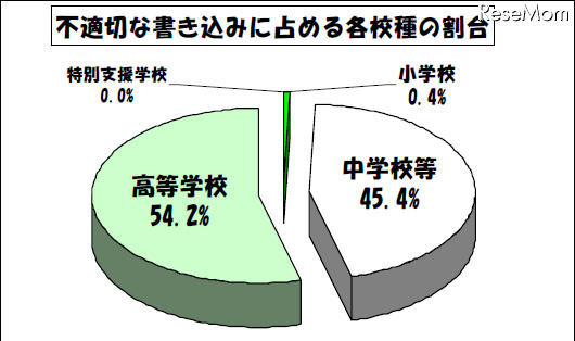 学校裏サイト、不適切な書込みの7割は個人情報…東京都 不適切な書込みに占める各校種の割合