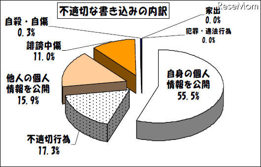 学校裏サイト、不適切な書込みの7割は個人情報…東京都 不適切な書込みの内訳