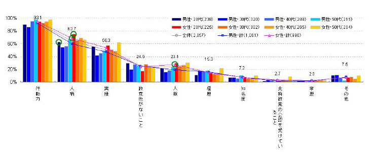 都知事に求めるもの