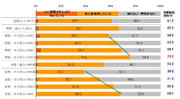 都政動向の認知状況