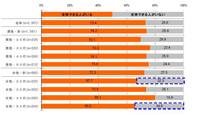 支持候補者の有無