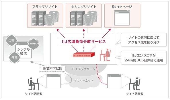 「IIJ広域負荷分散サービス」概要図