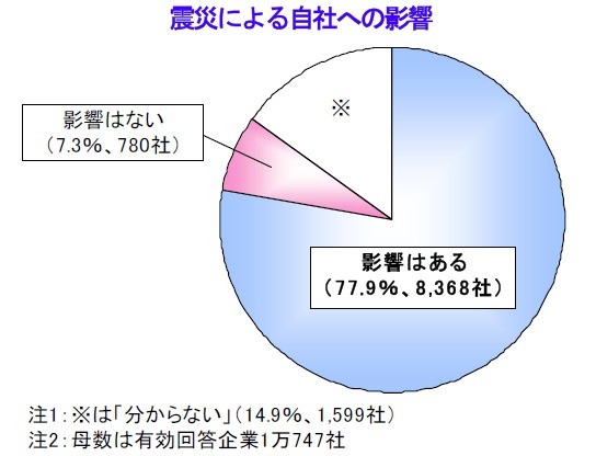 震災による自社への影響