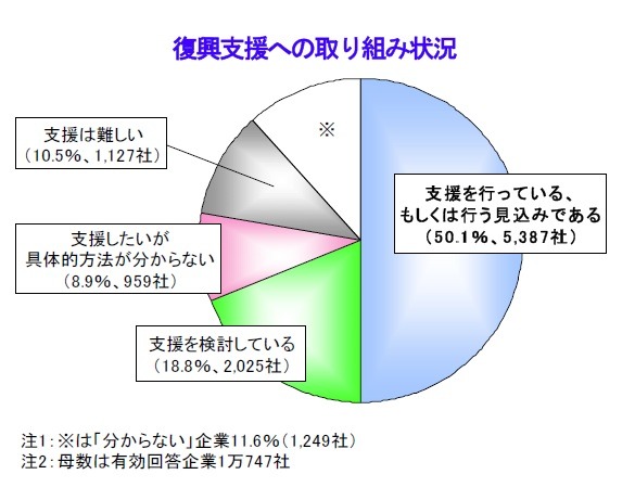 復興支援への取り組み状況