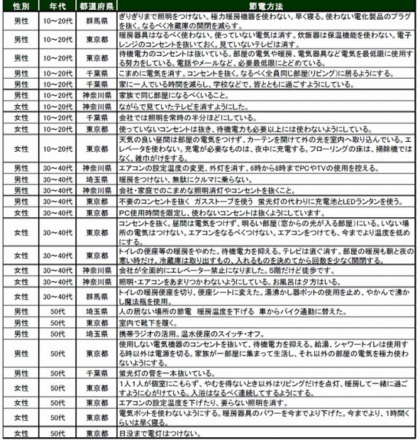 具体的な節電の例