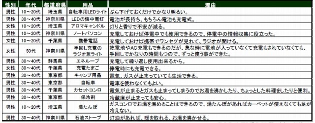 計画停電の際に有ってよかったもの