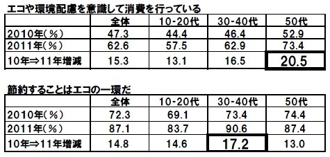 年代別のエコの意識の変化