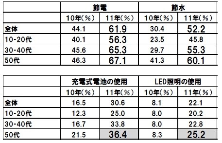 環境配慮やエコを意識して行っていること