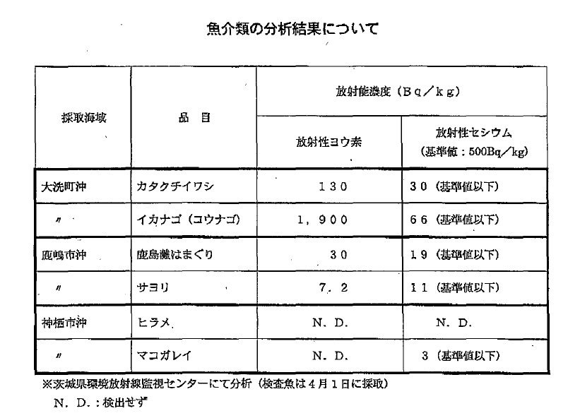 茨城県から1日に入手したデータ