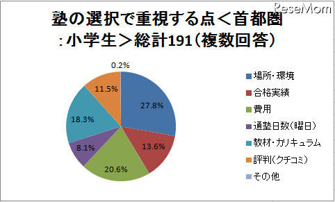 塾選びで重視する点は？　場所・費用・合格実績など 塾の選択で重視する点＜首都圏：小学生＞総計191（複数回答）