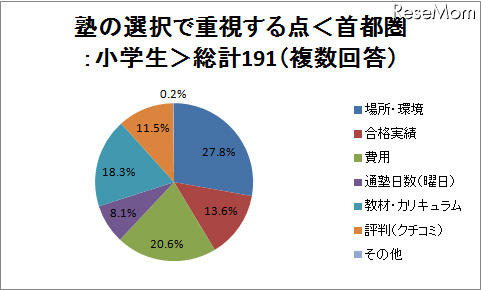 塾選びで重視する点は？　場所・費用・合格実績など 塾の選択で重視する点＜関西：小学生＞総計67（複数回答）