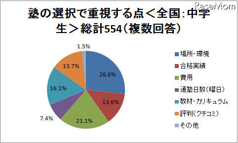 塾選びで重視する点は？　場所・費用・合格実績など 塾の選択で重視する点＜全国：中学生＞総計554（複数回答）