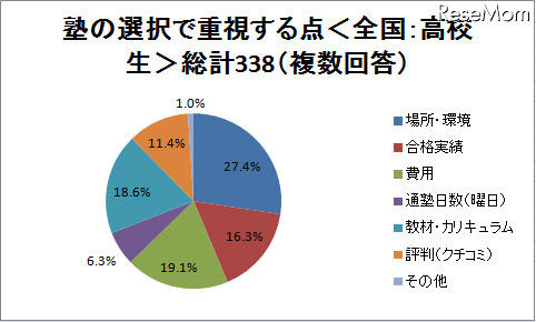 塾選びで重視する点は？　場所・費用・合格実績など 塾の選択で重視する点＜全国：高校生＞総計338（複数回答）