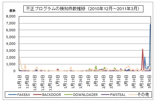 不正プログラムの検知件数推移