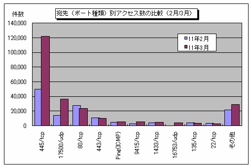 宛先（ポート種類）別アクセス数の比較（2月/3月）