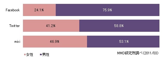 mixi、Twitter、Facebook利用者の男女比