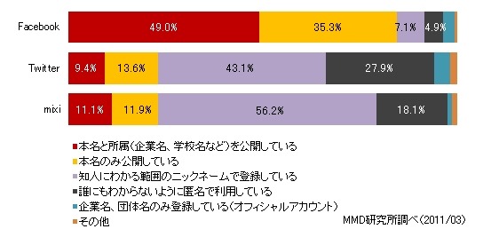 mixi、Twitter、Facebook利用者の実名公開レベル