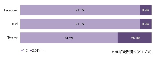 mixi、Twitter、Facebook利用者の登録アカウント数