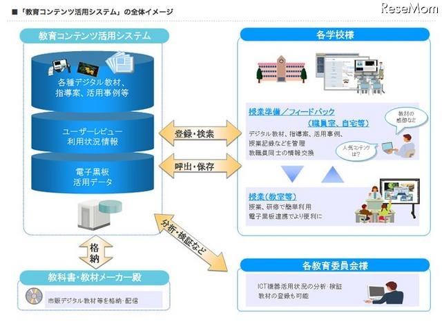 デジタル教材や指導案を共有・検索する「教育コンテンツ活用システム」 「教育コンテンツ活用システム」の全体イメージ