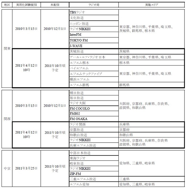 radiko.jpの参加ラジオ局と実施エリアなど