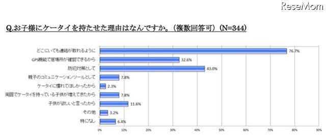 5〜7歳の子どものケータイ所持率は24.6％、半数以上が月額2,000円未満 お子様にケータイを持たせた理由はなんですか（複数回答可）