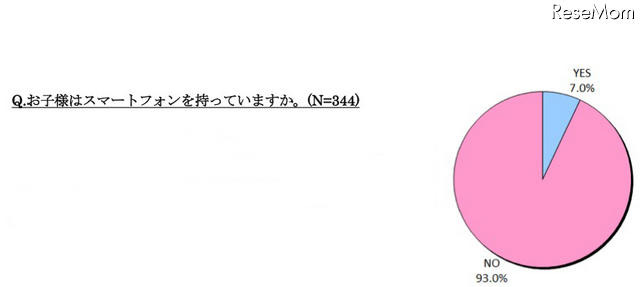 5〜7歳の子どものケータイ所持率は24.6％、半数以上が月額2,000円未満 お子様はスマートフォンを持っていますか