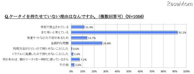 5〜7歳の子どものケータイ所持率は24.6％、半数以上が月額2,000円未満 ケータイを持たせていない理由はなんですか（複数回答可）