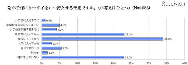 5〜7歳の子どものケータイ所持率は24.6％、半数以上が月額2,000円未満 お子様にケータイをいつ持たせる予定ですか