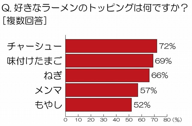 好きなラーメンのトッピングは何ですか？