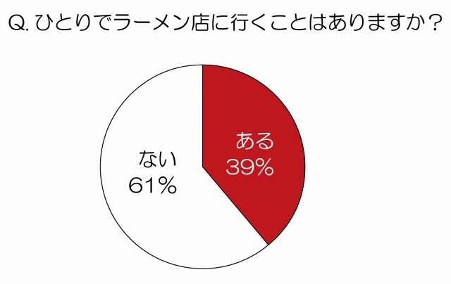 1人でラーメン店に行くことはありますか？