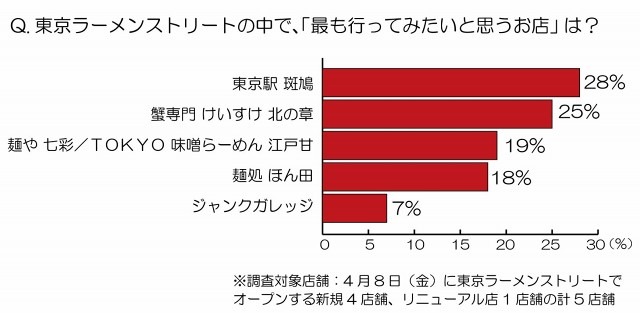 東京ラーメンストリートの中で、「最も行ってみたいと思うお店」は？