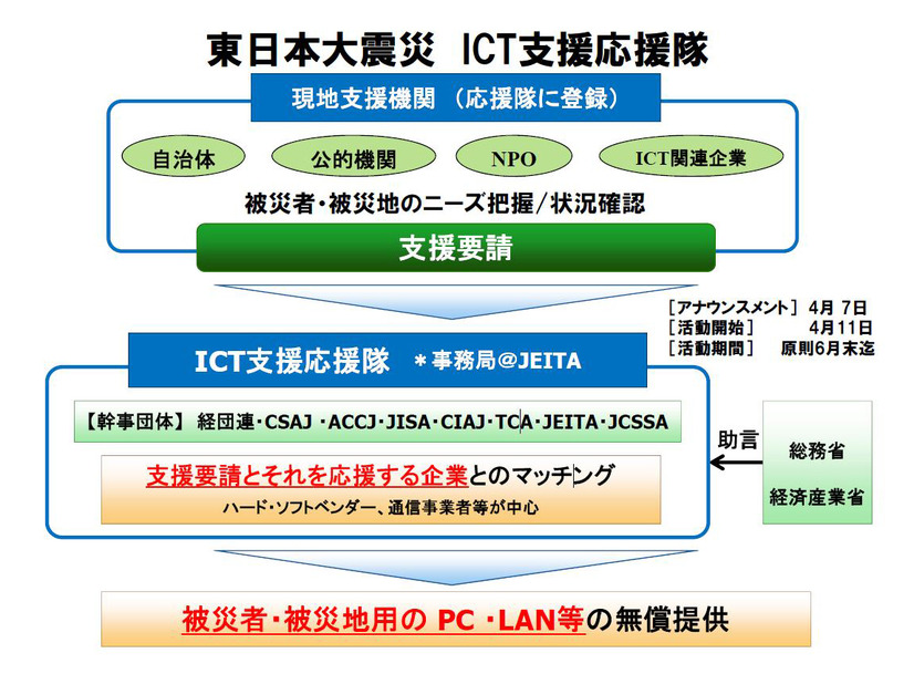 「東日本大震災　ICT支援応援隊」の支援内容