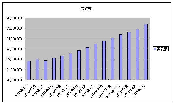 ソフトバンク携帯電話契約：累計契約数