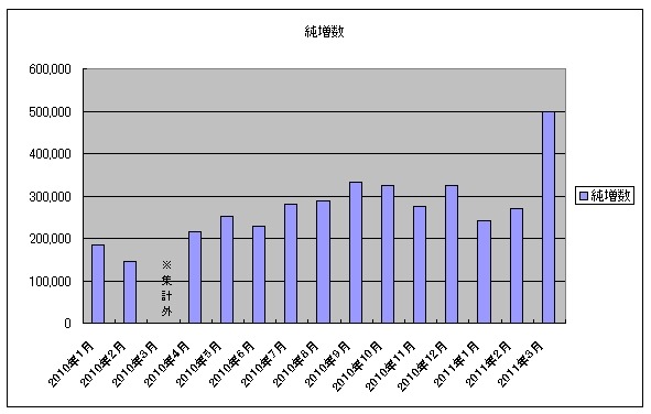 ソフトバンク携帯電話契約：月次純増数