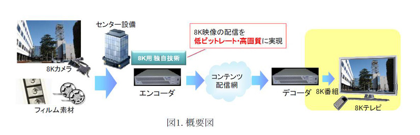 リアルタイム伝送とコーデックのイメージ